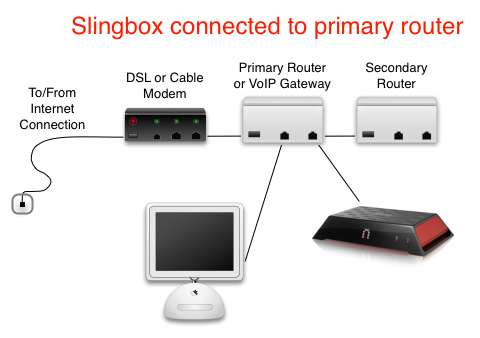 Primary router